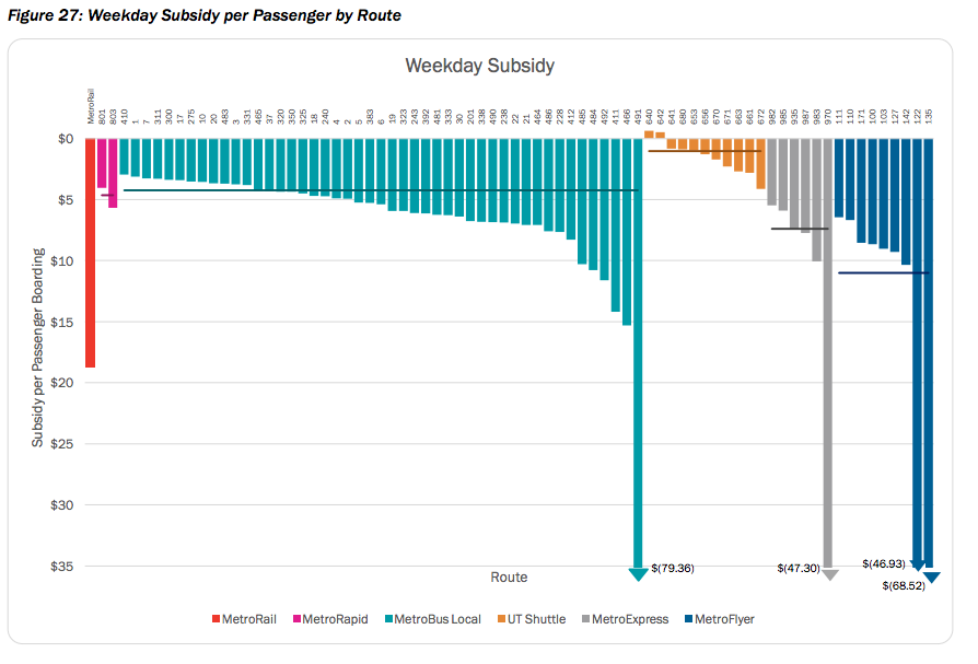 capmetro-weekday-subsidy-per-route-via-connections2025
